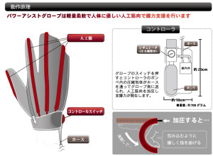 Daiya_Industry_Power_Assist_Glove_Details