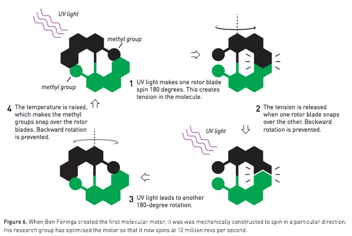 جایزه نوبل شیمی امسال برای نانو ماشین هایی که کوچکتر از مولکول اند
