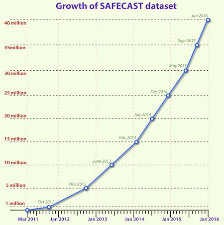 آشنایی با :SafeCastیک مرجع اطلاعات محیطی رایگان و در دسترس برای همه مردم جهان
