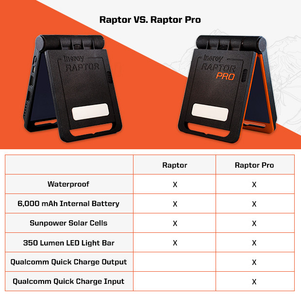 با Raptor Pro، شارژر سریع خورشیدی آشنا شوید