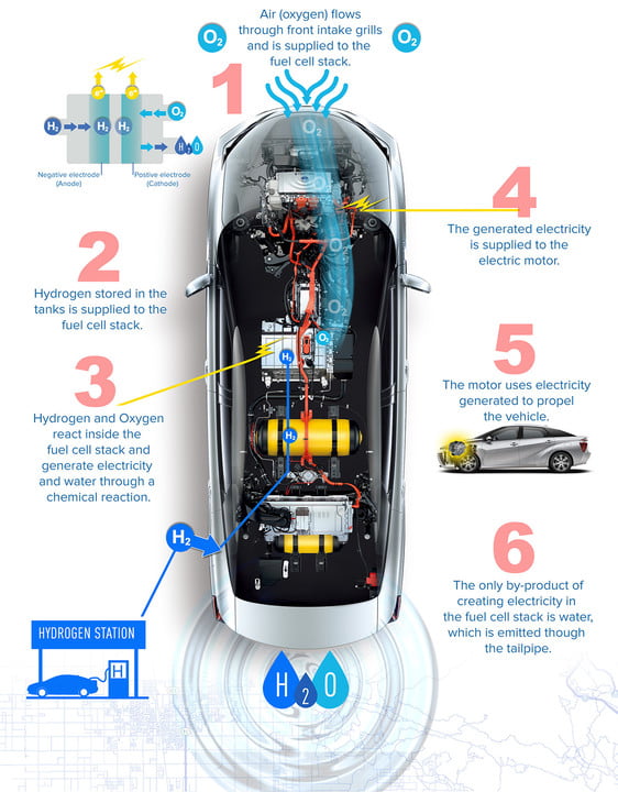 آیا خودروهای هیدروژنی جایی در دنیای ما دارند؟