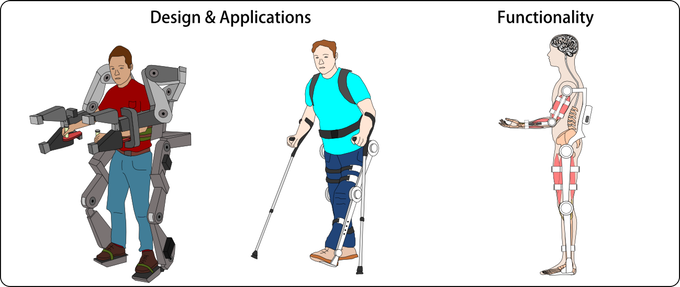 نمونه‌هایی از اسکلت‌های بیرونی موجود. سمت چپ: یک اسکلت بیرونی دست ثابت توانبخشی برای درمان سکته. سمت راست: اسکلت بیرونی پا که کاربران پاراپلژی را قادر می‌سازد دوباره راه بروند.