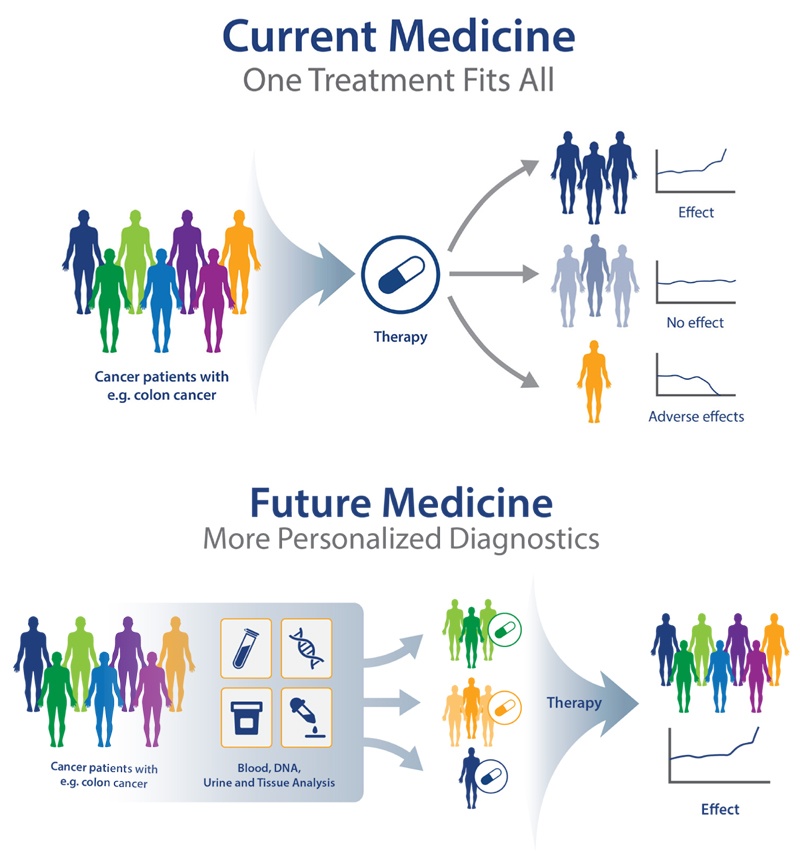 پزشکی شخصی پیش بینی پیشرفت های علمی دنیا در ۲۰۲۰ مهندسی زیستی