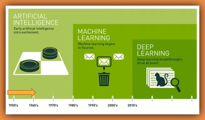 یادگیری ماشین و یادگیری عمیق زیرمجموعه هایی از یک دانش وسیعتر هستند