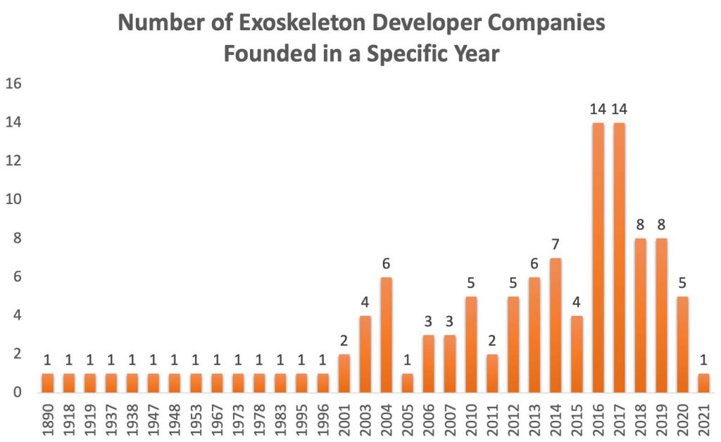بررسی و تحلیل آماری شرکت های توسعه دهنده اسکلت بیرونی 