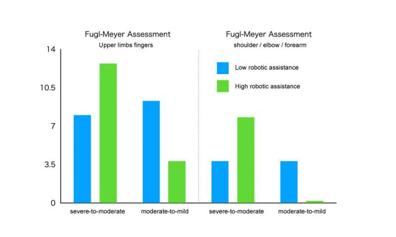 stroke rehabilitation robotic assistance