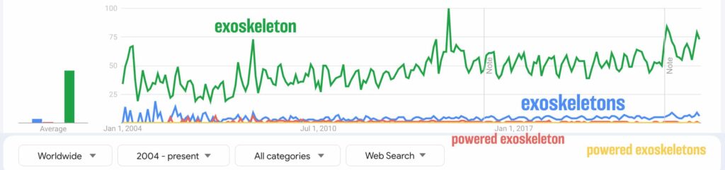 Exoskeleton  و Exoskeletons in google trends