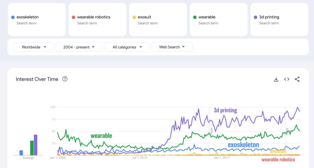 exoskeleton google ternds data comparing