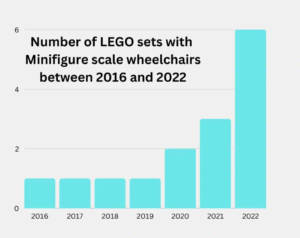 ویلچرهای لگو از سال 2016 تا 2022