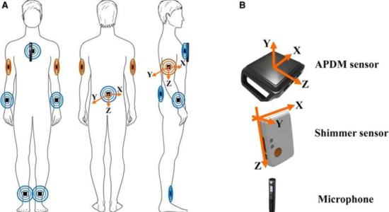 Sensor placement and orientation. (A) Shows the placement of APDM (in blue) and Shimmer (in orange) sensors, along with a microphone, on the human body. (B) Provides a detailed view of the sensors’ orientation, indicating the axes’ alignment for accurate data capture.