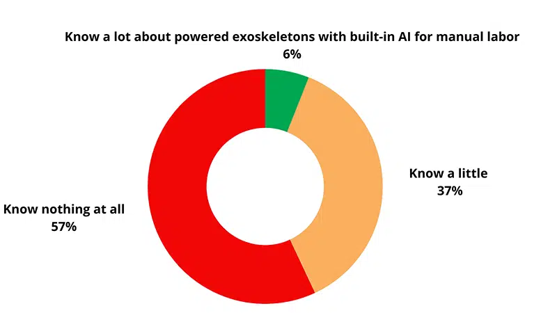 غالب مردم در مورد فناوری اسکلت بیرونی با هوش مصنوعی درونی برای کارهای بدنی اطلاع ندارند.