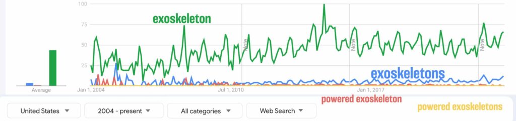 نتایج جست و جو در Google Trends‌ در ایالات متحده آمریکا